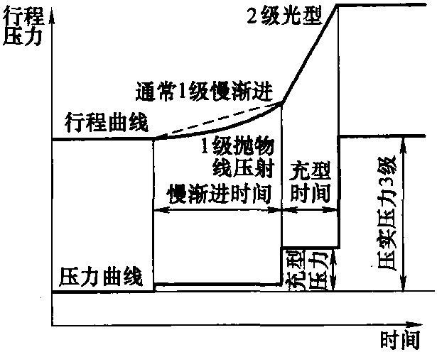 1.4.2 理想充填形態(tài)在三級(jí)壓射中的獲得